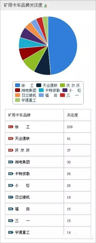 2015年礦用卡車(chē)最新排名情況