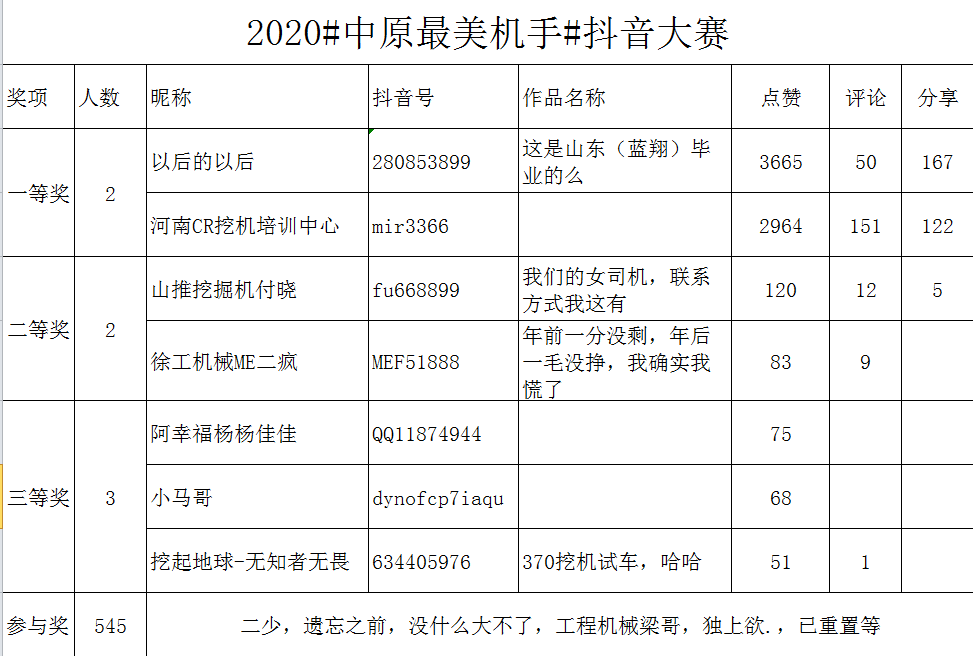 #中原最美機(jī)手#中獎(jiǎng)名單 