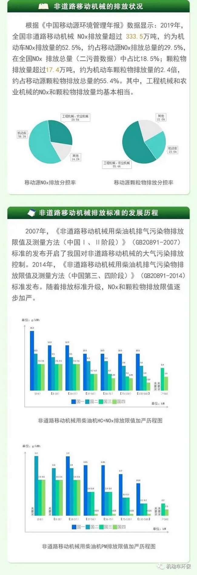 非道路移動(dòng)機(jī)械的排放現(xiàn)狀